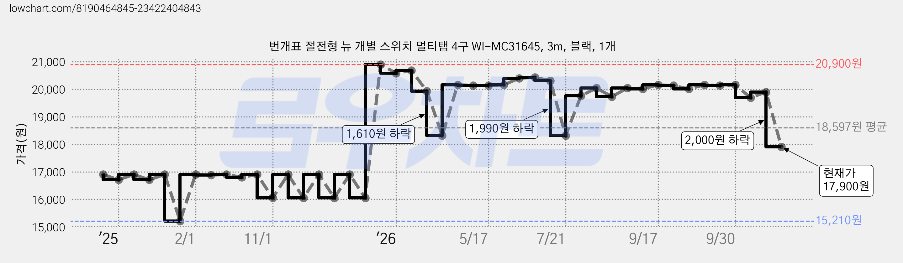 번개표 절전형 뉴 개별 스위치 멀티탭 4구 WI-MC31645, 3m, 블랙, 1개 가격 변동 차트, 현재가 17,900원, 관측 최저가 15,210원