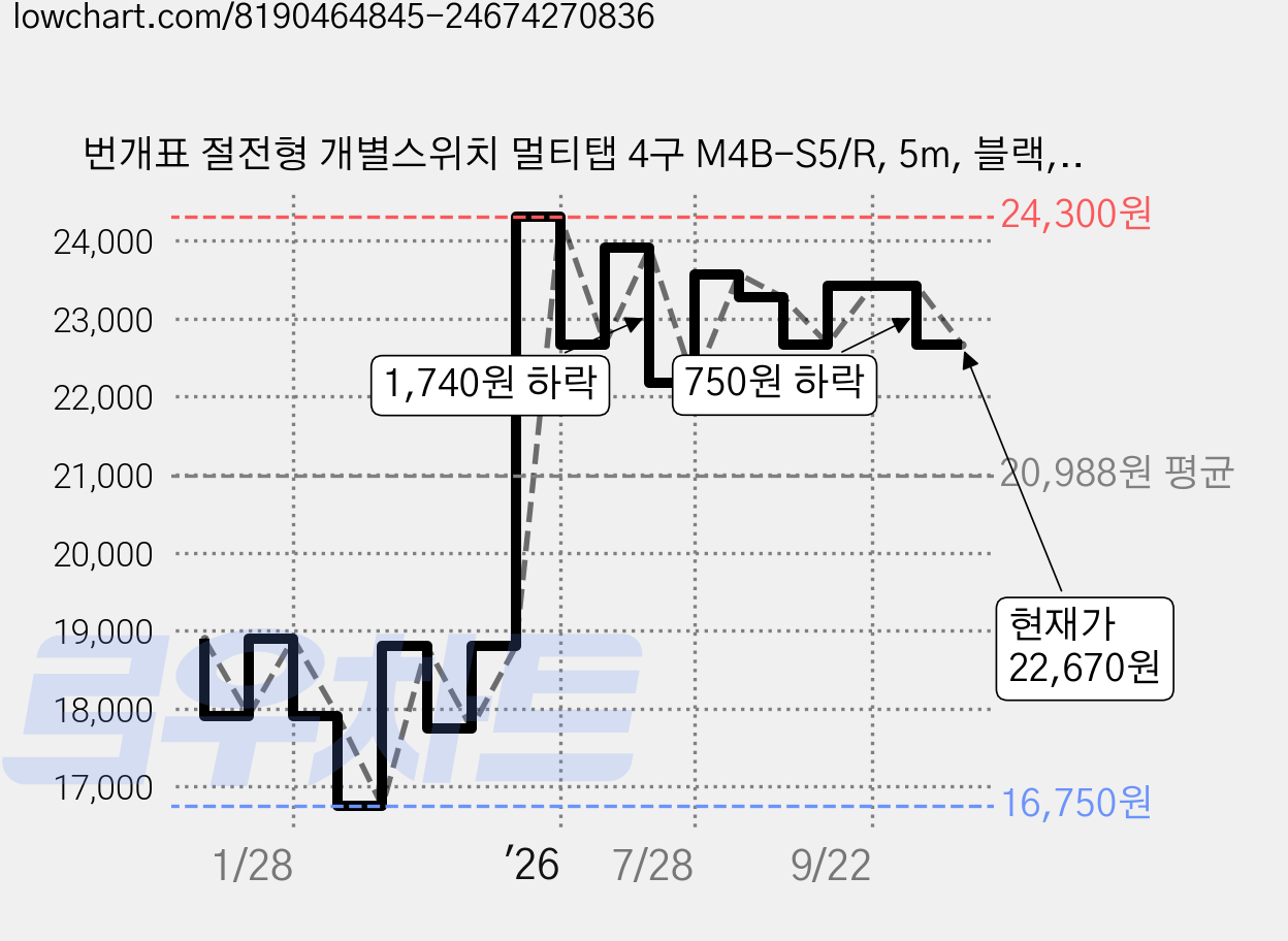 번개표 절전형 개별스위치 멀티탭 4구 M4B-S5/R, 5m, 블랙, 1개 가격 변동 차트, 현재가 22,670원, 관측 최저가 13,140원