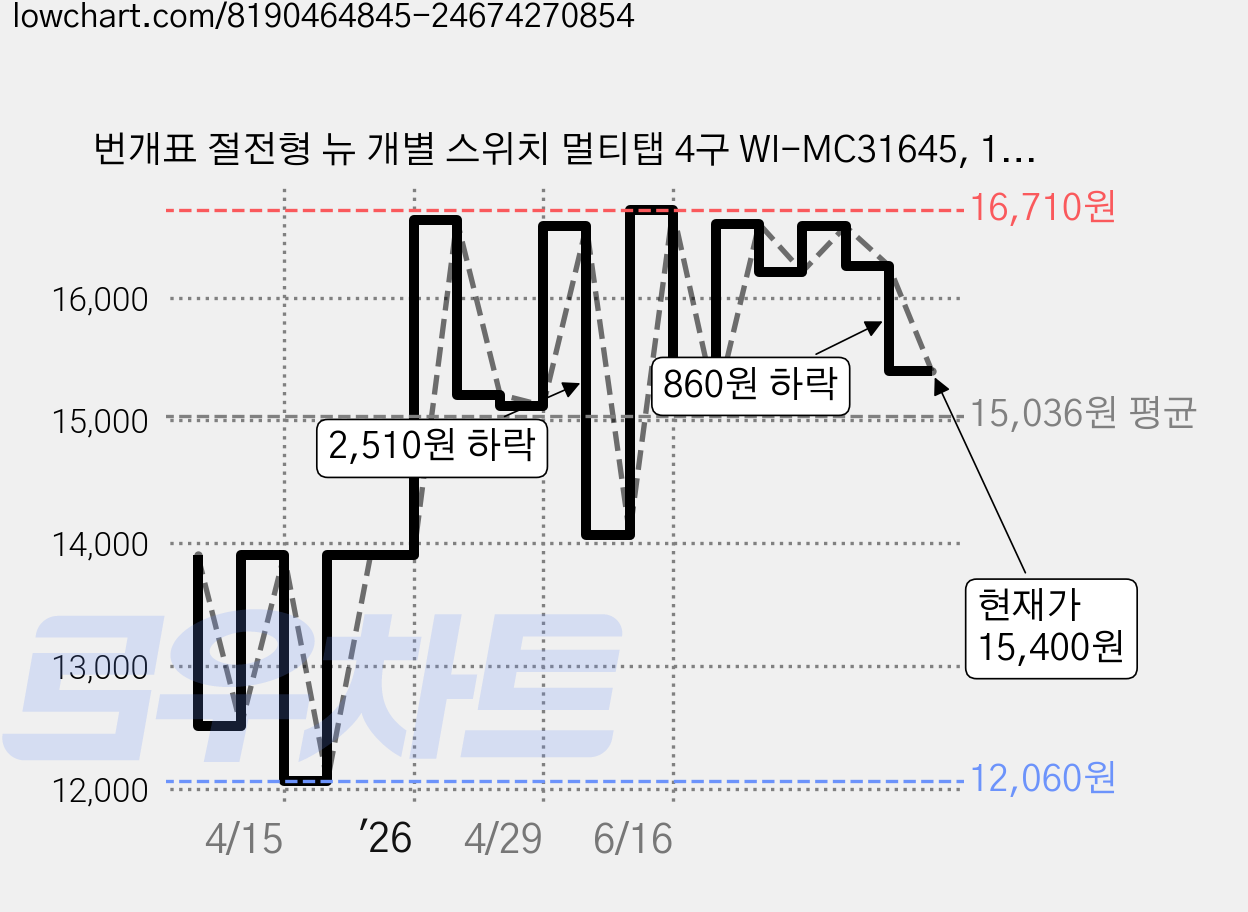 번개표 절전형 뉴 개별 스위치 멀티탭 4구 WI-MC31645, 1.5m, 블랙, 1개 가격 변동 차트, 현재가 15,400원, 관측 최저가 12,060원
