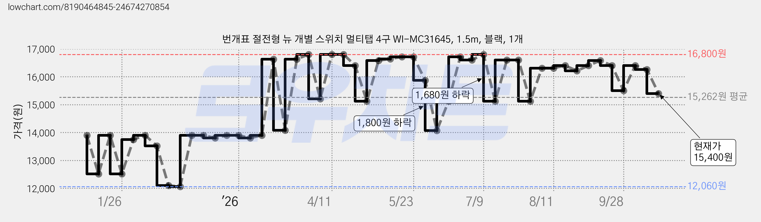 번개표 절전형 뉴 개별 스위치 멀티탭 4구 WI-MC31645, 1.5m, 블랙, 1개 가격 변동 차트, 현재가 15,400원, 관측 최저가 12,060원