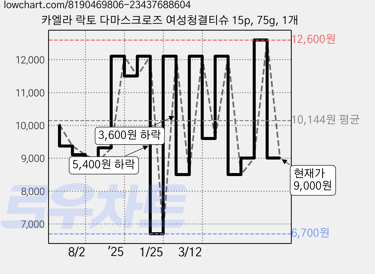 카엘라 락토 다마스크로즈 여성청결티슈 15p, 75g, 1개 가격 변동 차트, 현재가 9,000원, 관측 최저가 6,700원