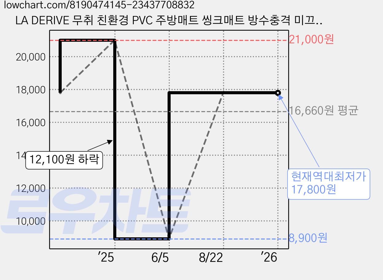 LA DERIVE 무취 친환경 PVC 주방매트 씽크매트 방수충격 미끄럼방지 다용도 주방매트 특대 주방 씽크매트 흡수 발유 가죽소재, 화이트, 1개 가격 변동 차트, 현재가 17,800원, 역대최저가