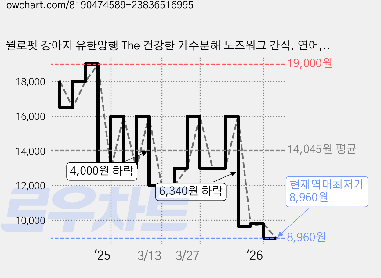 윌로펫 강아지 유한양행 The 건강한 가수분해 노즈워크 간식, 연어, 200g, 1개 가격 변동 차트, 현재가 8,960원, 역대최저가