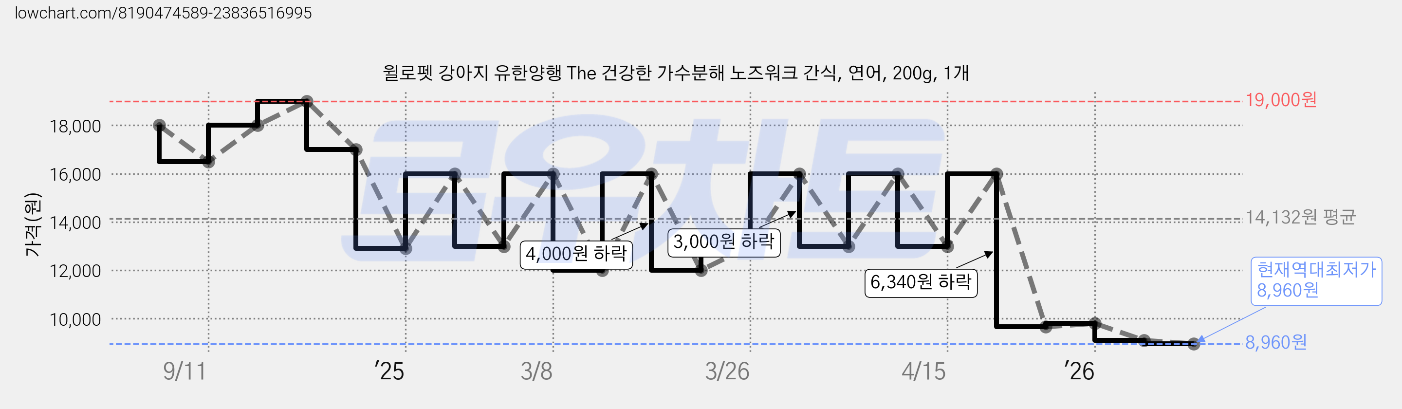윌로펫 강아지 유한양행 The 건강한 가수분해 노즈워크 간식, 연어, 200g, 1개 가격 변동 차트, 현재가 8,960원, 역대최저가