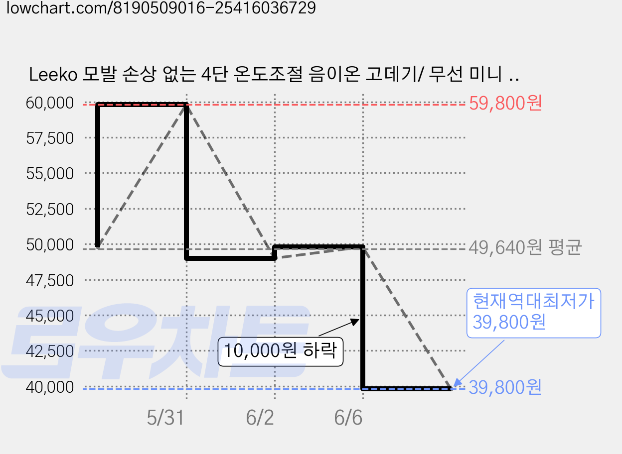 Leeko 모발 손상 없는 4단 온도조절 음이온 고데기/ 무선 미니 뿌리 볼륨 빗 고데기/ 물결 웨이브펌/ 여행 출장 외출 휴대용/ 모발보호 간편 고데기 블루, 블랙로즈, K-102R 가격 변동 차트, 현재가 39,800원, 역대최저가