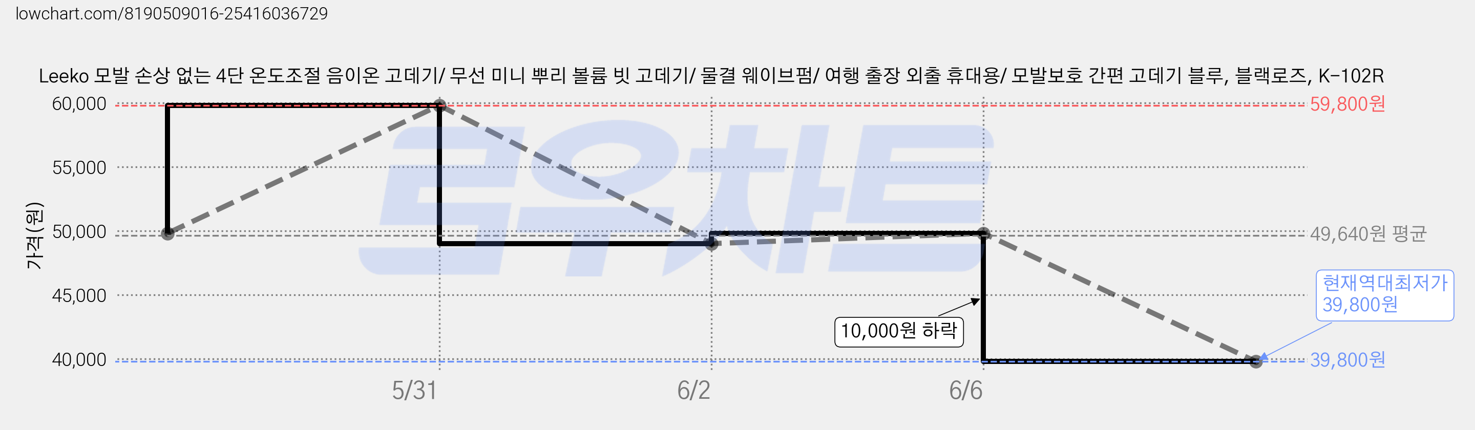 Leeko 모발 손상 없는 4단 온도조절 음이온 고데기/ 무선 미니 뿌리 볼륨 빗 고데기/ 물결 웨이브펌/ 여행 출장 외출 휴대용/ 모발보호 간편 고데기 블루, 블랙로즈, K-102R 가격 변동 차트, 현재가 39,800원, 역대최저가