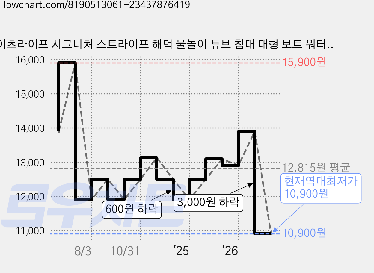 이츠라이프 시그니처 스트라이프 해먹 물놀이 튜브 침대 대형 보트 워터베드, 민티, 1개 가격 변동 차트, 현재가 10,900원, 역대최저가