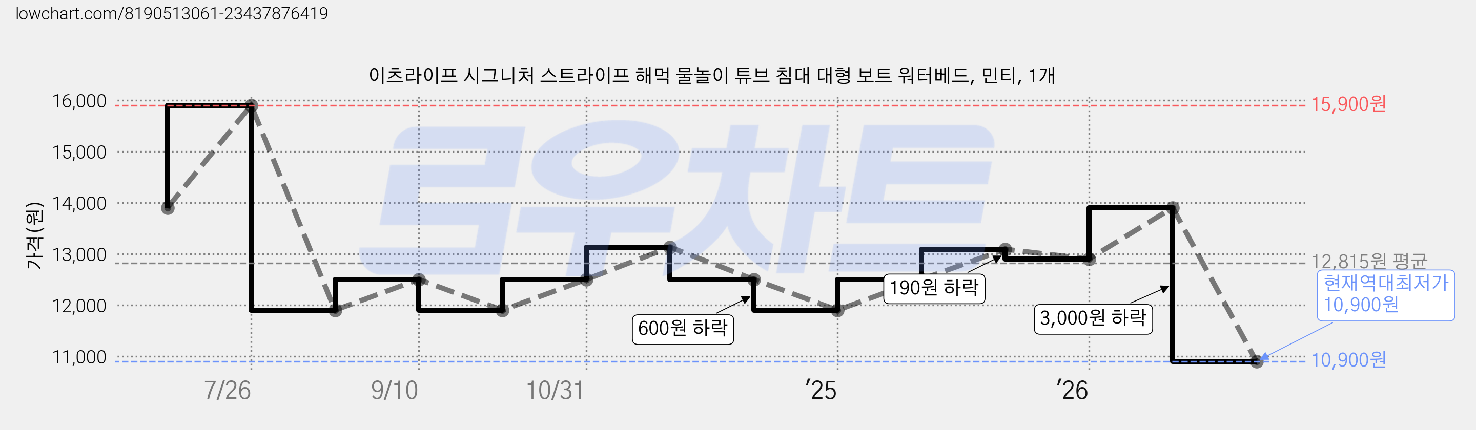 이츠라이프 시그니처 스트라이프 해먹 물놀이 튜브 침대 대형 보트 워터베드, 민티, 1개 가격 변동 차트, 현재가 10,900원, 역대최저가
