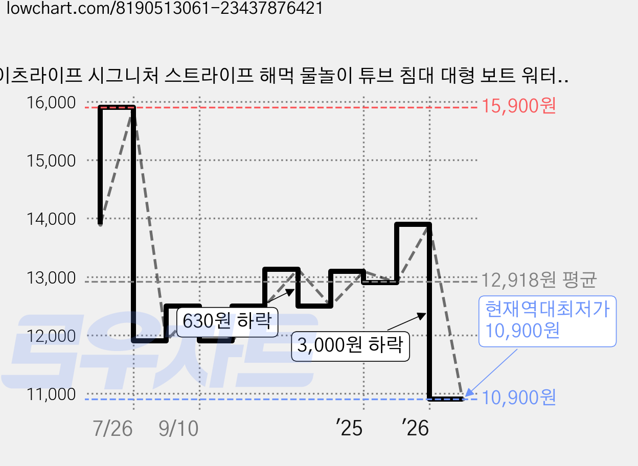 이츠라이프 시그니처 스트라이프 해먹 물놀이 튜브 침대 대형 보트 워터베드, 피치블러썸, 1개 가격 변동 차트, 현재가 10,900원, 역대최저가