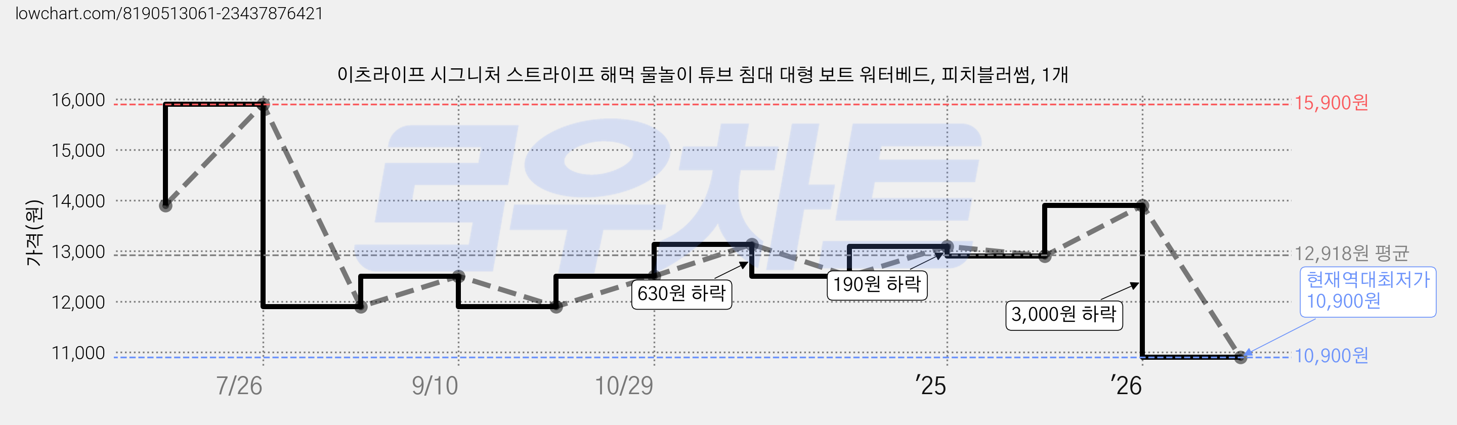 이츠라이프 시그니처 스트라이프 해먹 물놀이 튜브 침대 대형 보트 워터베드, 피치블러썸, 1개 가격 변동 차트, 현재가 10,900원, 역대최저가