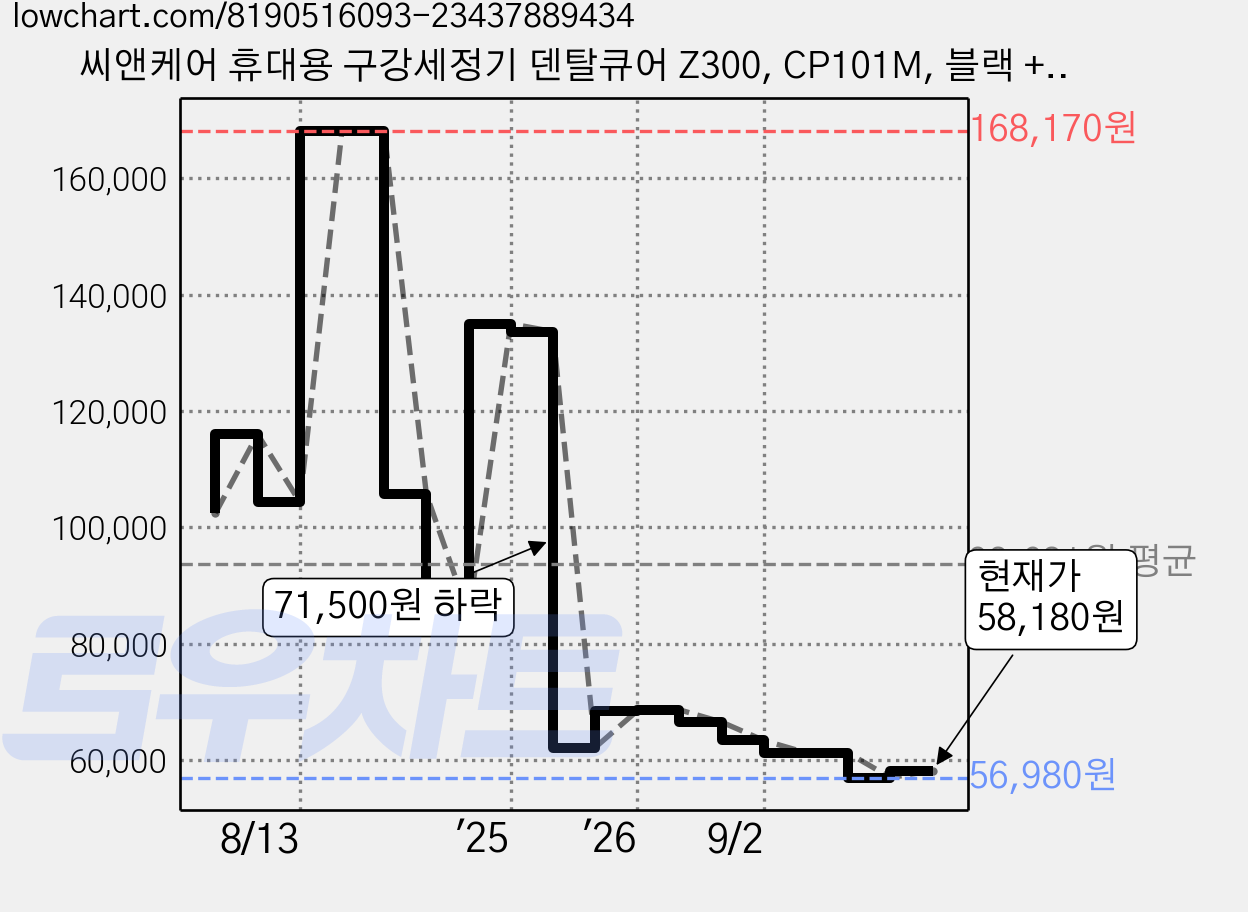 씨앤케어 휴대용 구강세정기 덴탈큐어 Z300, CP101M, 블랙 + 투명 가격 변동 차트, 현재가 56,980원, 역대최저가
