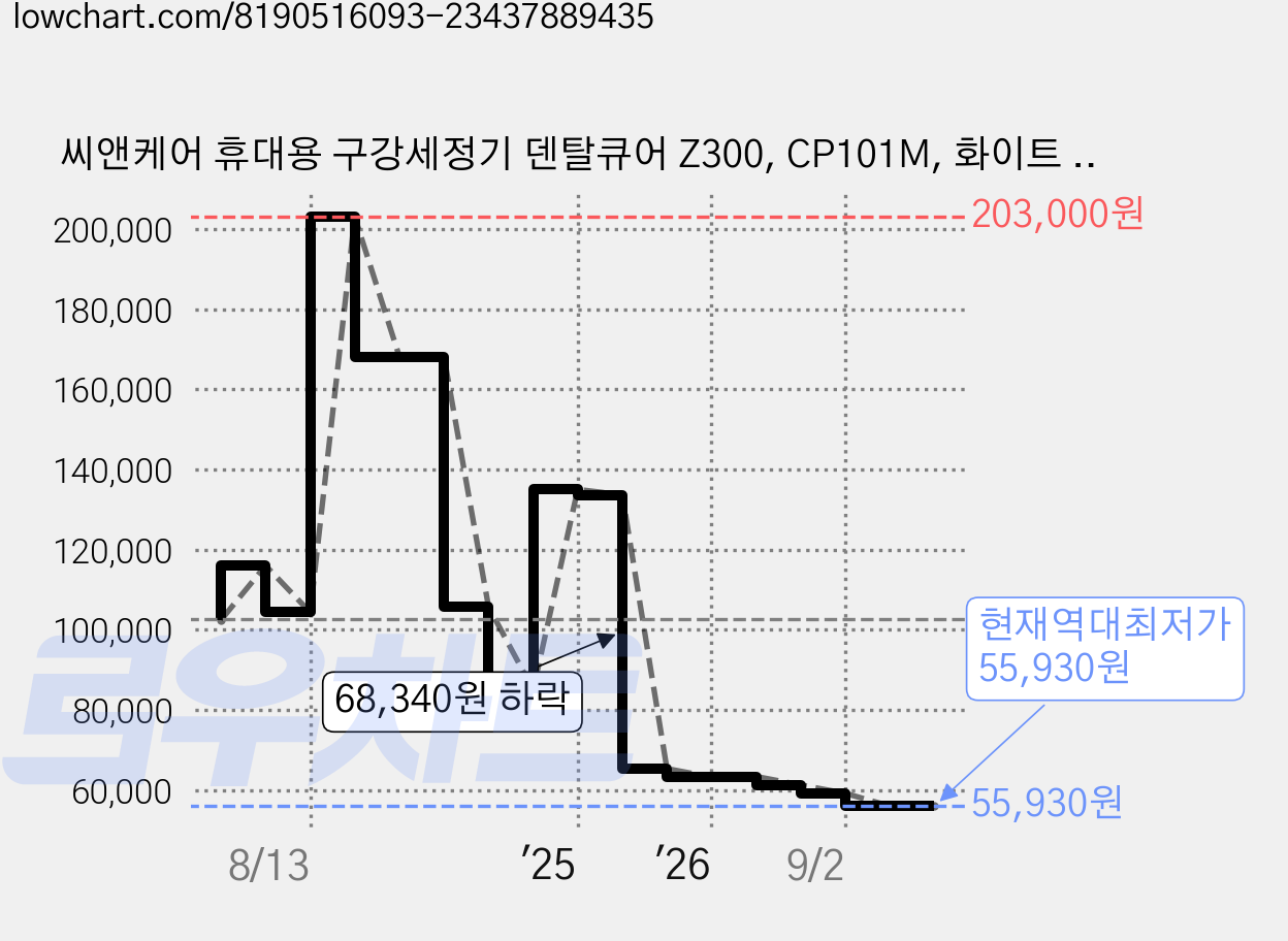 씨앤케어 휴대용 구강세정기 덴탈큐어 Z300, CP101M, 화이트 + 투명 가격 변동 차트, 현재가 55,930원, 역대최저가