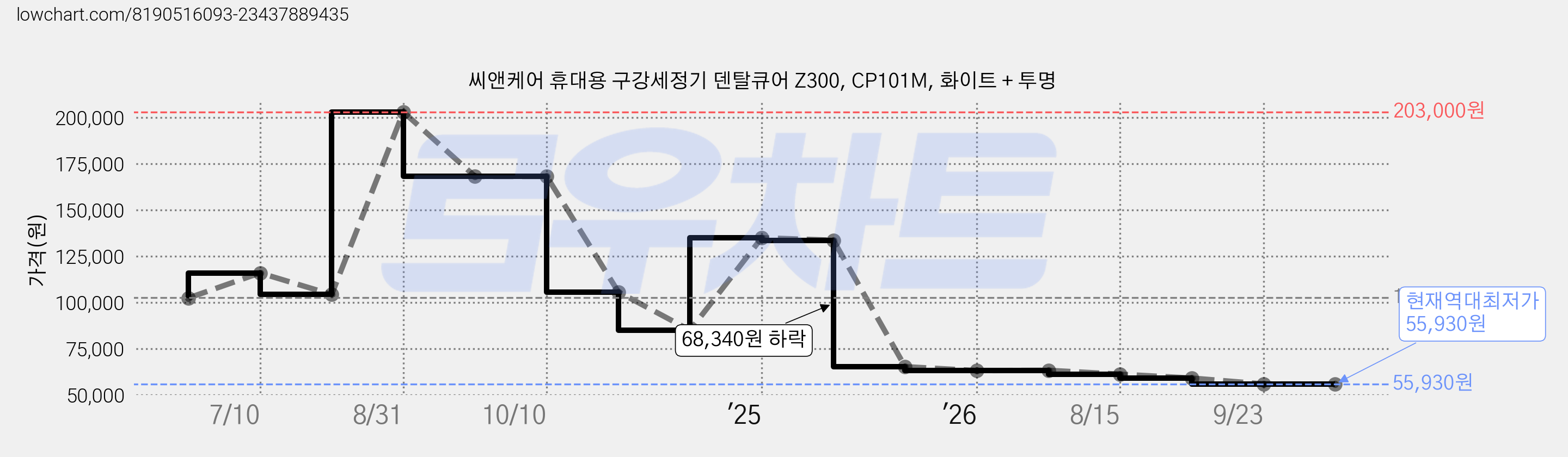 씨앤케어 휴대용 구강세정기 덴탈큐어 Z300, CP101M, 화이트 + 투명 가격 변동 차트, 현재가 55,930원, 역대최저가