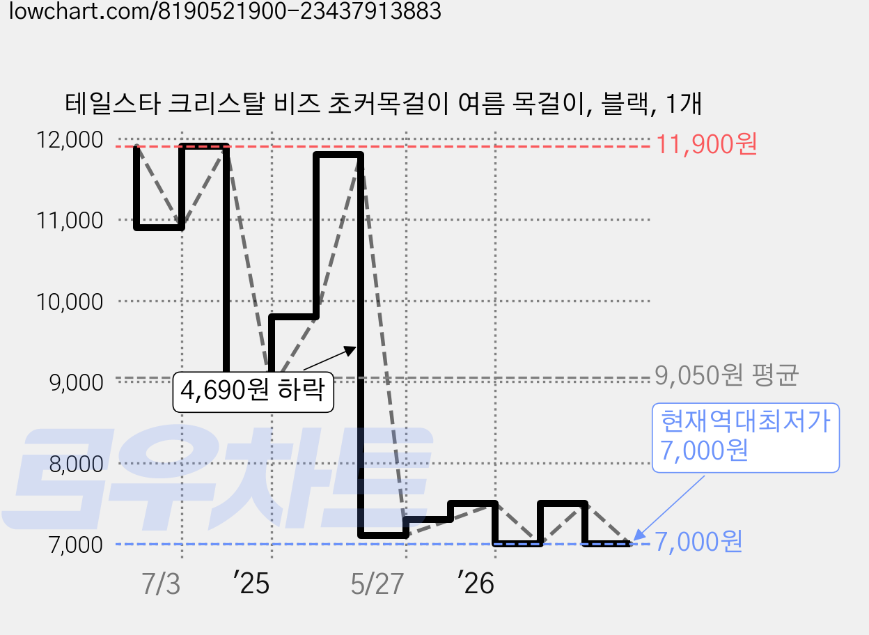 테일스타 크리스탈 비즈 초커목걸이 여름 목걸이, 블랙, 1개 가격 변동 차트, 현재가 7,000원, 역대최저가