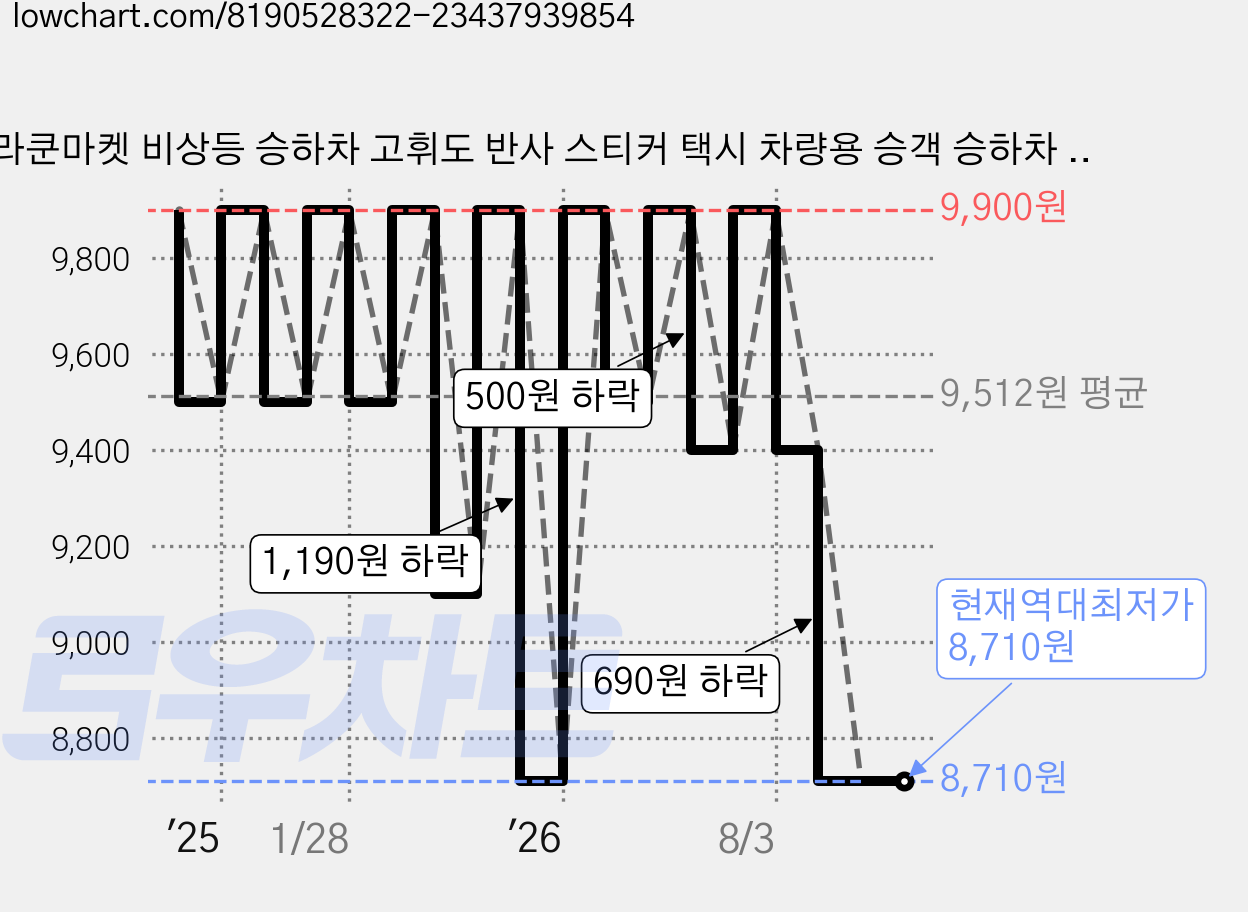 라쿤마켓 비상등 승하차 고휘도 반사 스티커 택시 차량용 승객 승하차 주의 알림 안내, 1개 가격 변동 차트, 현재가 8,710원, 역대최저가