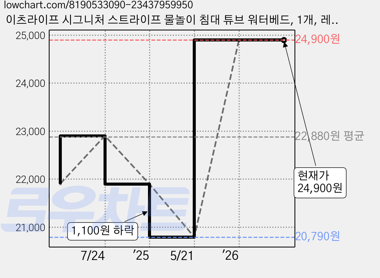 이츠라이프 시그니처 스트라이프 물놀이 침대 튜브 워터베드, 1개, 레인보우샤베트 가격 변동 차트, 현재가 24,900원, 관측 최저가 20,790원