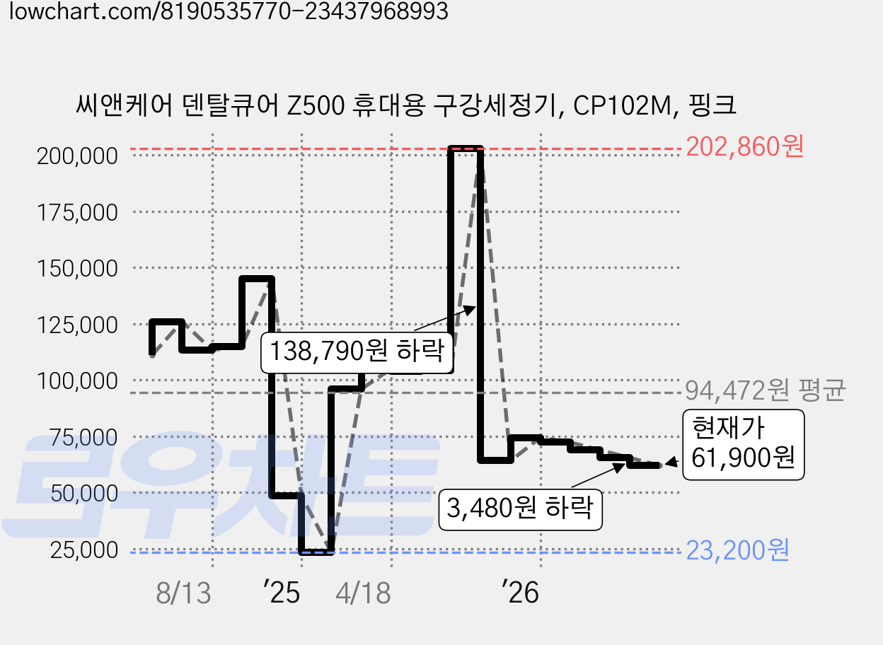 씨앤케어 덴탈큐어 Z500 휴대용 구강세정기, CP102M, 핑크 가격 변동 차트, 현재가 61,900원, 관측 최저가 23,200원