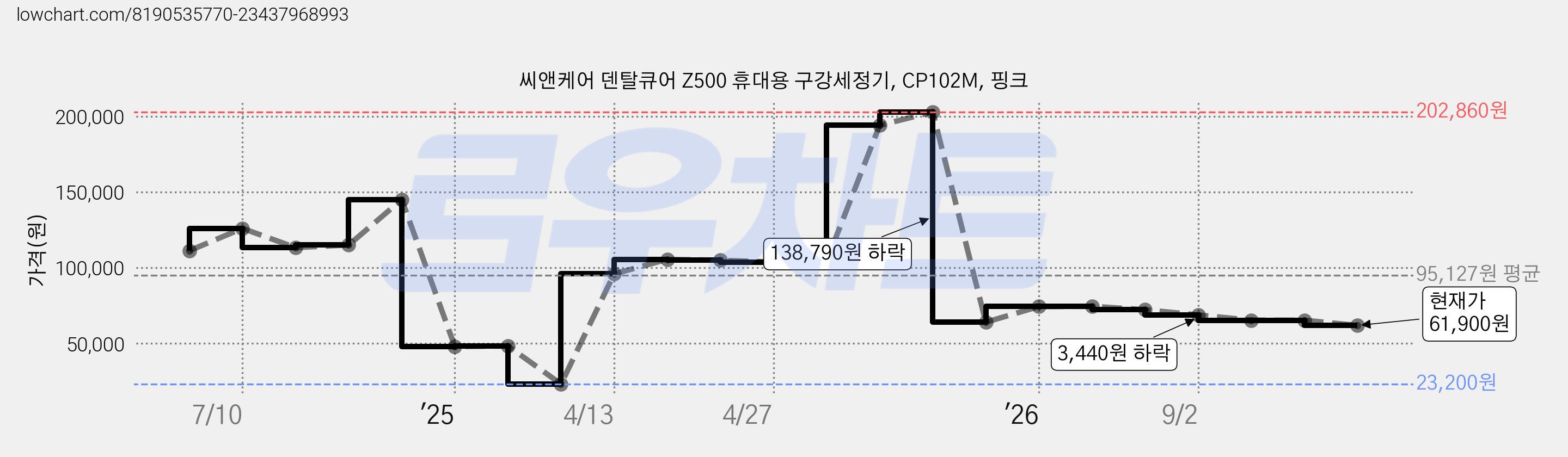 씨앤케어 덴탈큐어 Z500 휴대용 구강세정기, CP102M, 핑크 가격 변동 차트, 현재가 61,900원, 관측 최저가 23,200원