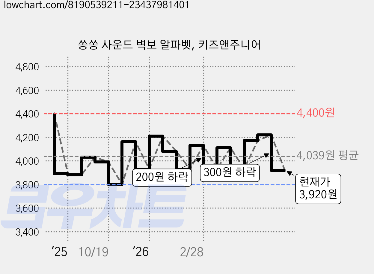 쏭쏭 사운드 벽보 알파벳, 키즈앤주니어 가격 변동 차트, 현재가 3,920원, 관측 최저가 3,800원