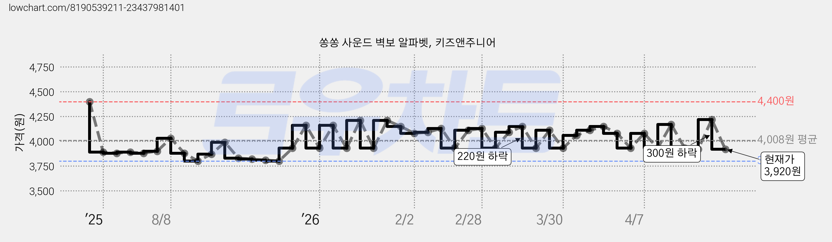 쏭쏭 사운드 벽보 알파벳, 키즈앤주니어 가격 변동 차트, 현재가 3,920원, 관측 최저가 3,800원