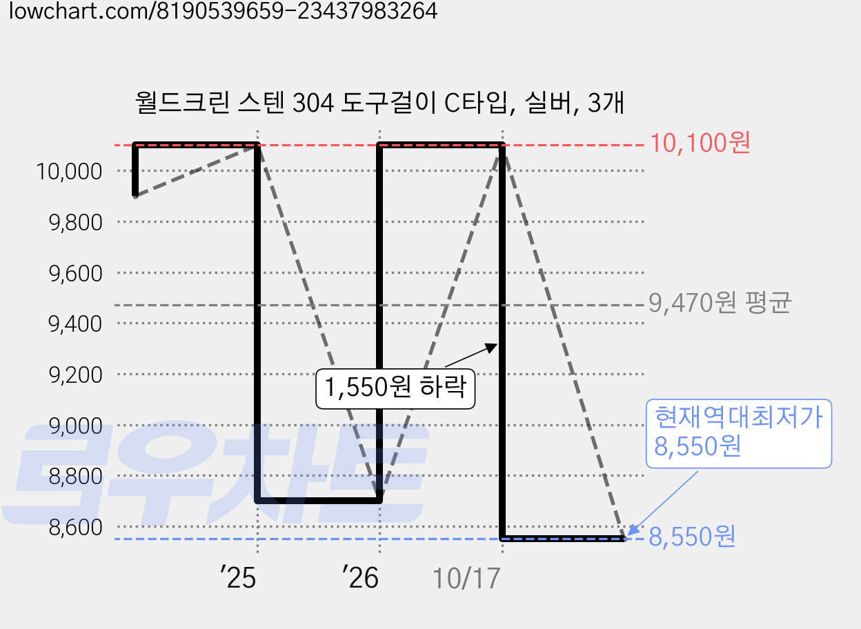 월드크린 스텐 304 도구걸이 C타입, 실버, 3개 가격 변동 차트, 현재가 8,550원, 역대최저가