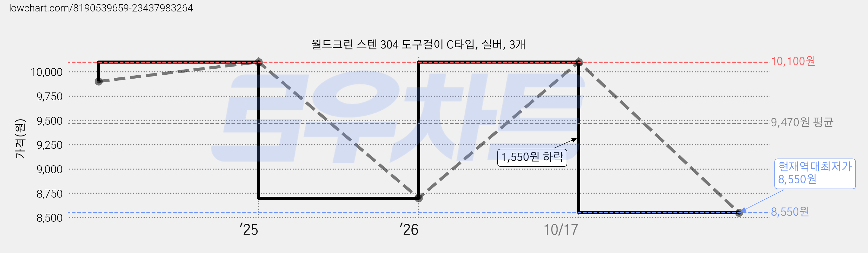 월드크린 스텐 304 도구걸이 C타입, 실버, 3개 가격 변동 차트, 현재가 8,550원, 역대최저가