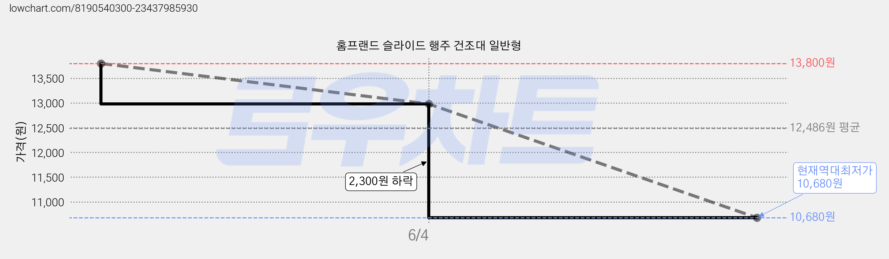 홈프랜드 슬라이드 행주 건조대 일반형 가격 변동 차트, 현재가 10,680원, 역대최저가