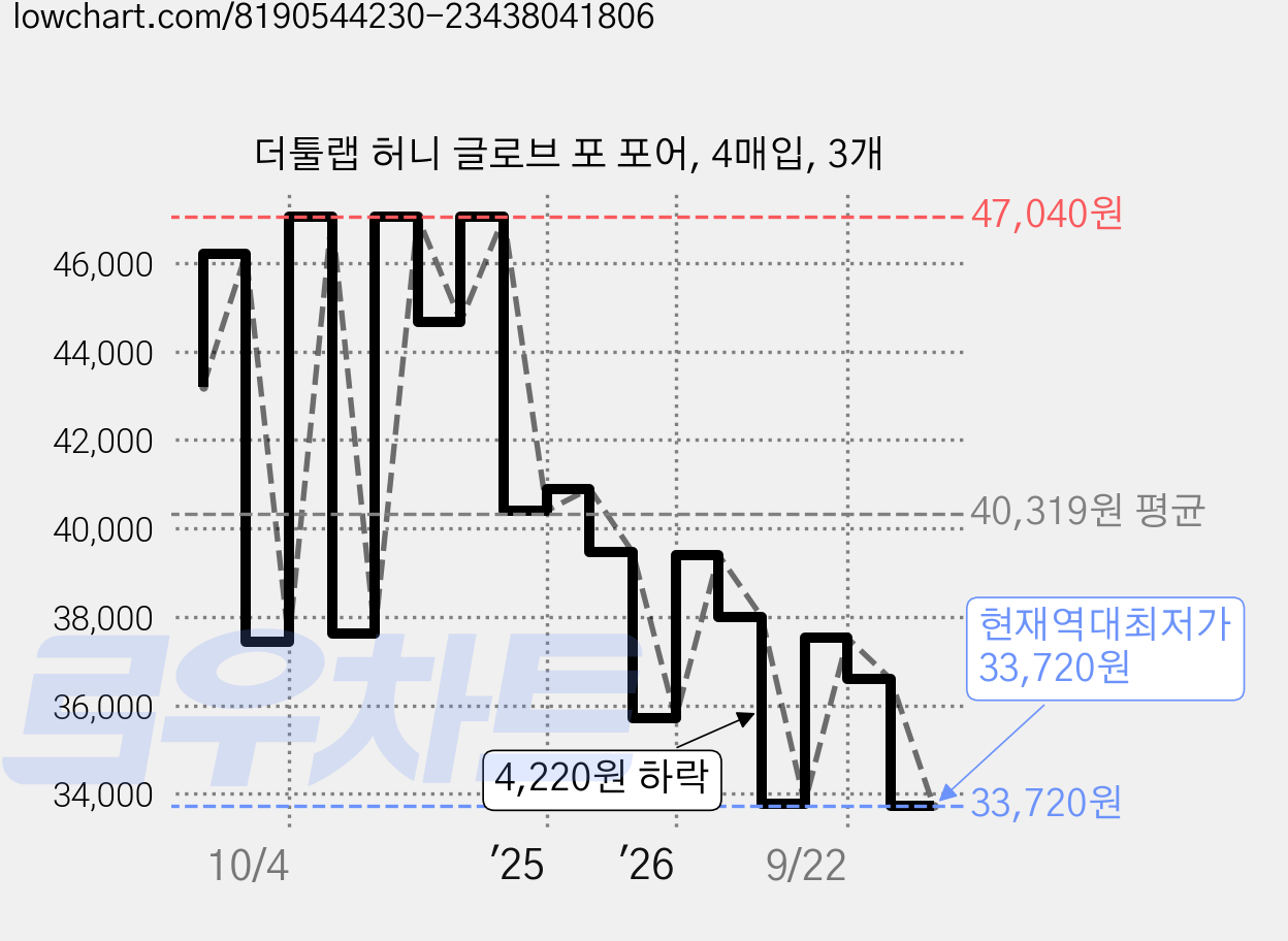 더툴랩 허니 글로브 포 포어, 4매입, 3개 가격 변동 차트, 현재가 33,720원, 역대최저가