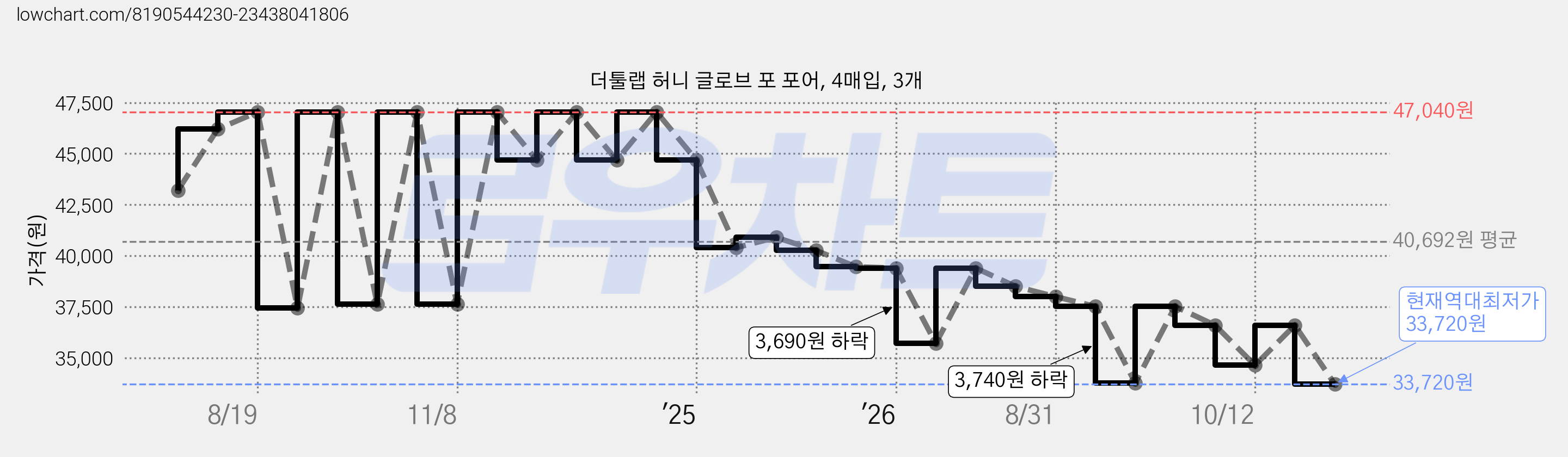 더툴랩 허니 글로브 포 포어, 4매입, 3개 가격 변동 차트, 현재가 33,720원, 역대최저가