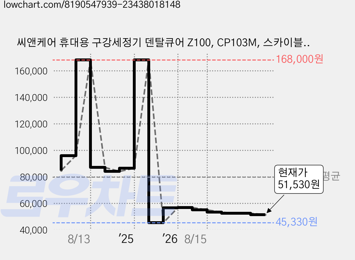 씨앤케어 휴대용 구강세정기 덴탈큐어 Z100, CP103M, 스카이블루 가격 변동 차트, 현재가 51,530원, 관측 최저가 45,330원