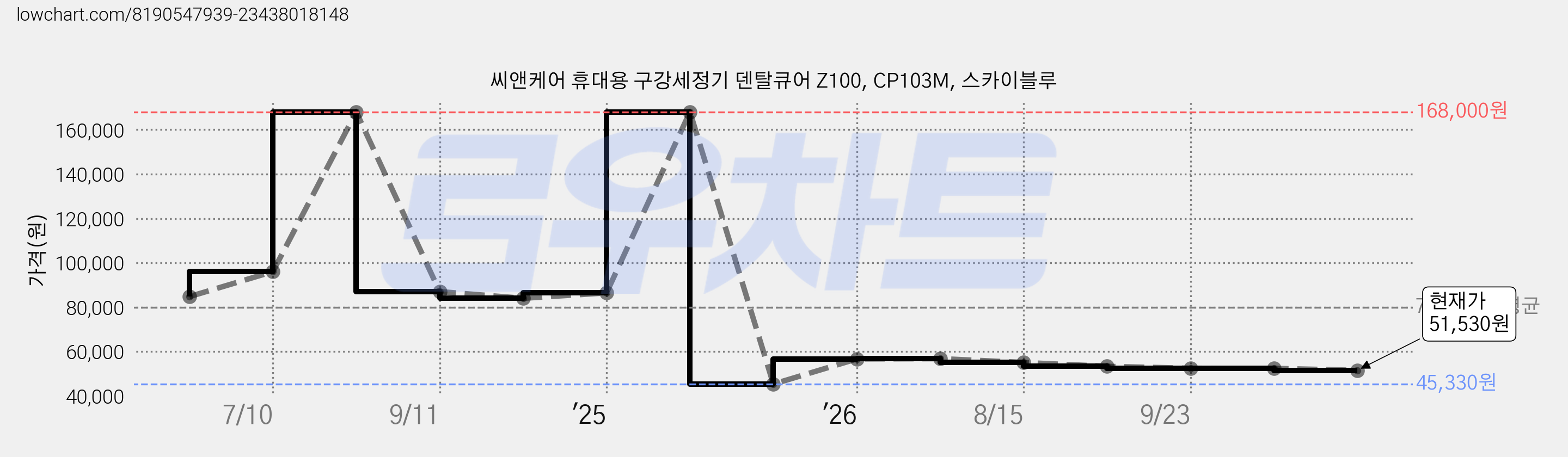 씨앤케어 휴대용 구강세정기 덴탈큐어 Z100, CP103M, 스카이블루 가격 변동 차트, 현재가 51,530원, 관측 최저가 45,330원