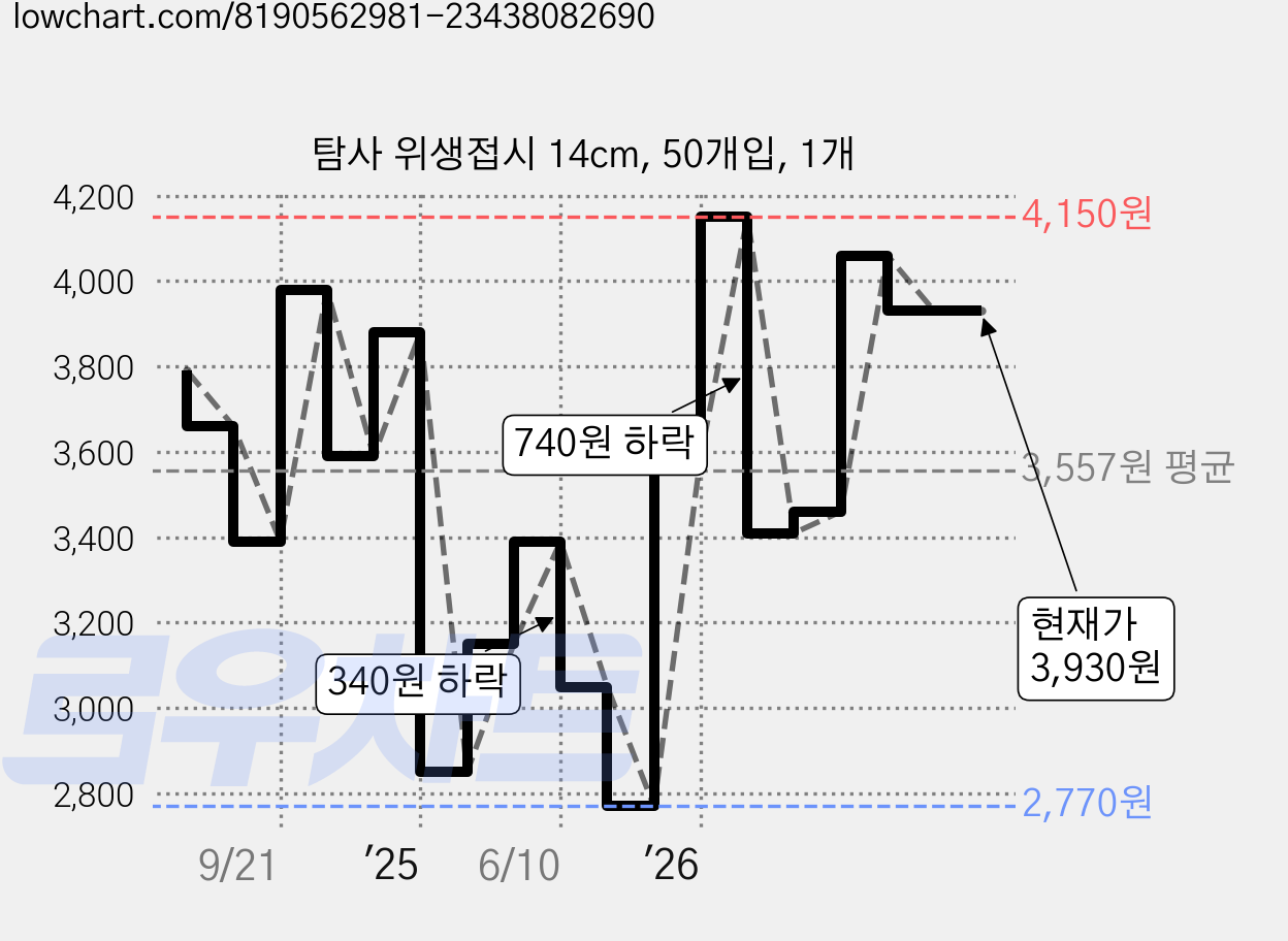 탐사 위생접시 14cm, 50개입, 1개 가격 변동 차트, 현재가 3,930원, 관측 최저가 2,770원