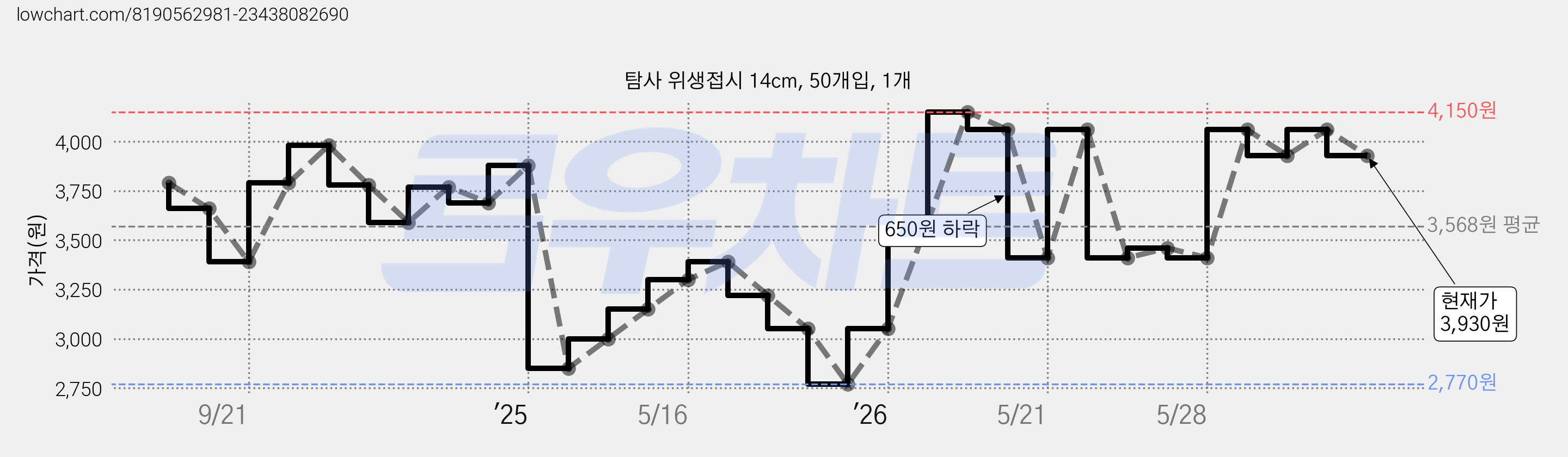 탐사 위생접시 14cm, 50개입, 1개 가격 변동 차트, 현재가 3,930원, 관측 최저가 2,770원