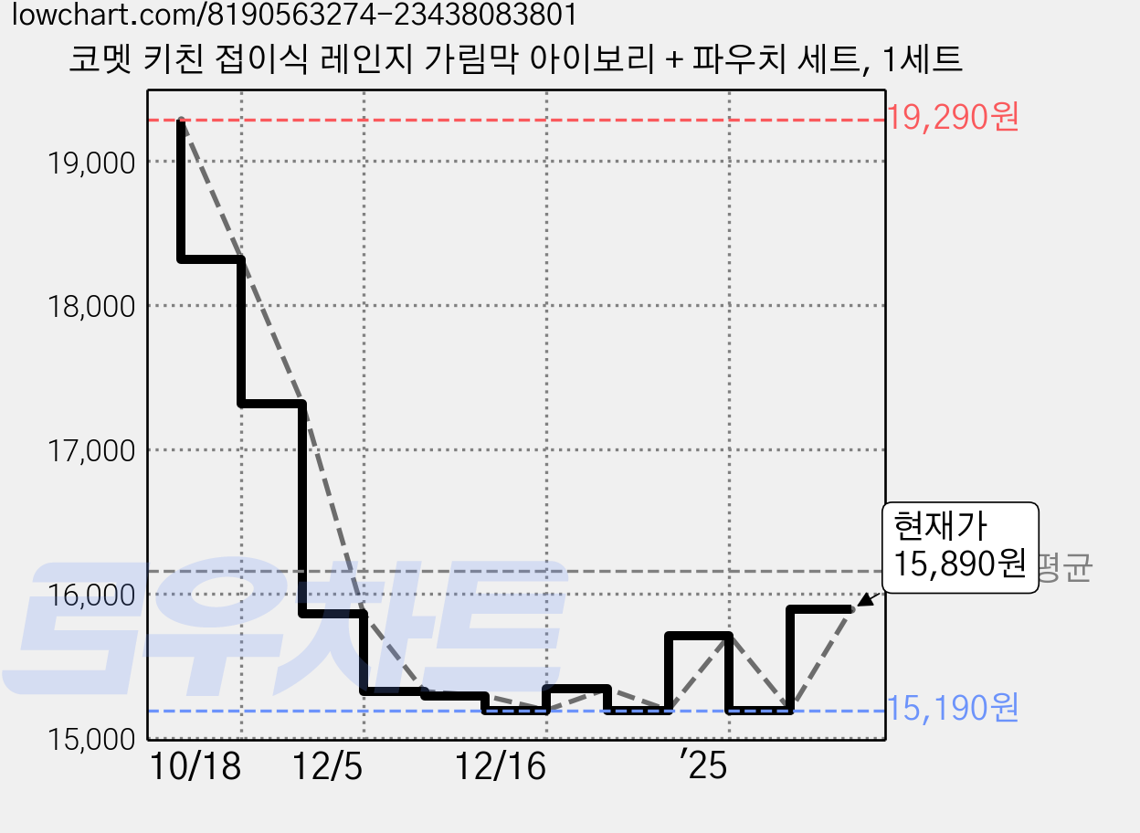 코멧 키친 접이식 레인지 가림막 아이보리 + 파우치 세트, 1세트 가격 변동 차트, 현재가 15,890원, 관측 최저가 15,190원