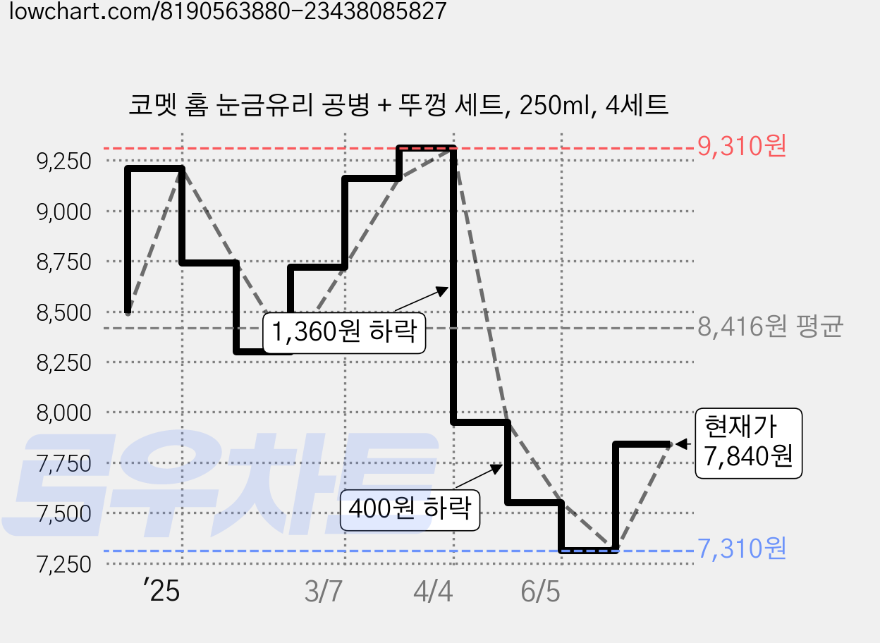 코멧 홈 눈금유리 공병 + 뚜껑 세트, 250ml, 4세트 가격 변동 차트, 현재가 7,840원, 관측 최저가 7,310원