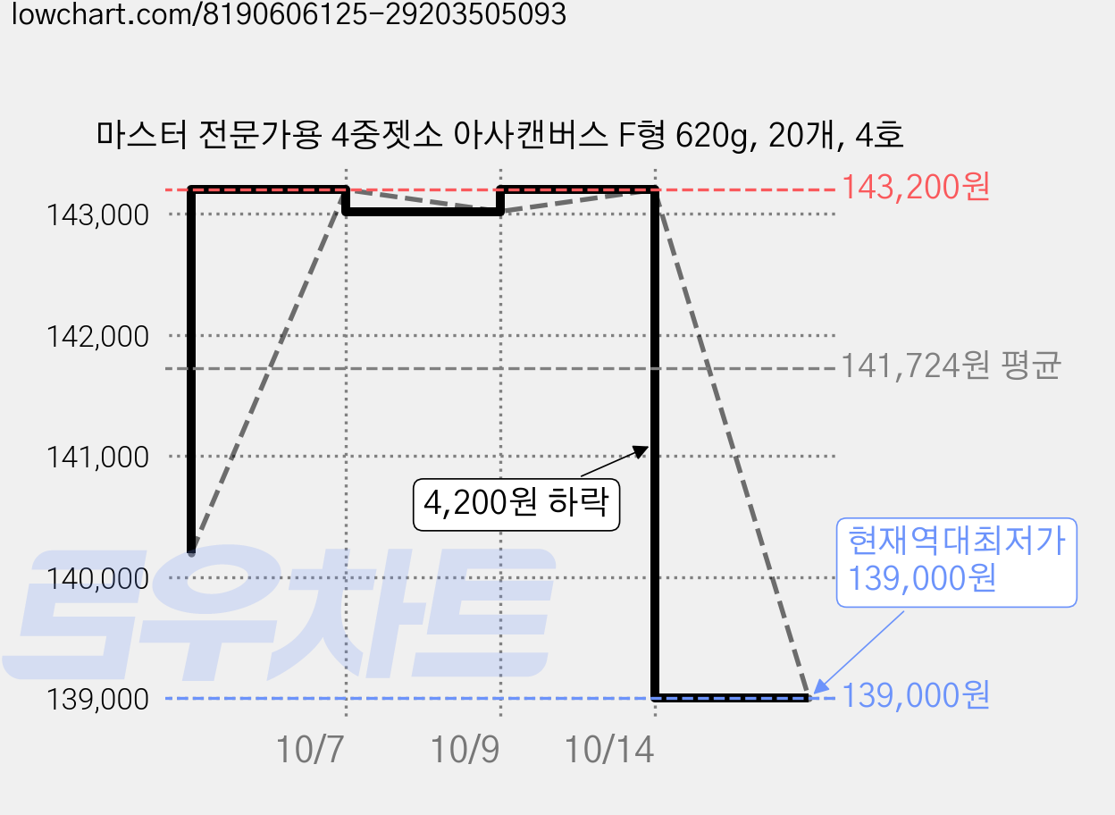 마스터 전문가용 4중젯소 아사캔버스 F형 620g, 20개, 4호 가격 변동 차트, 현재가 139,000원, 역대최저가