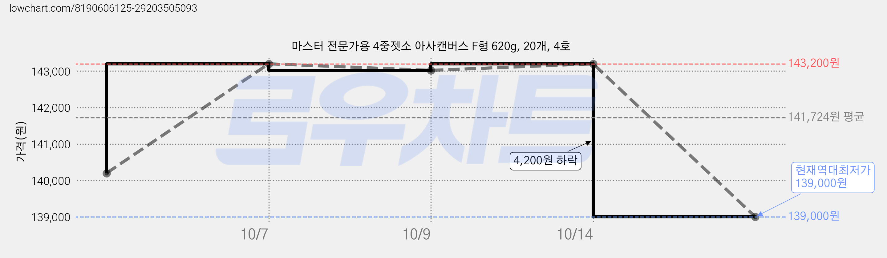 마스터 전문가용 4중젯소 아사캔버스 F형 620g, 20개, 4호 가격 변동 차트, 현재가 139,000원, 역대최저가