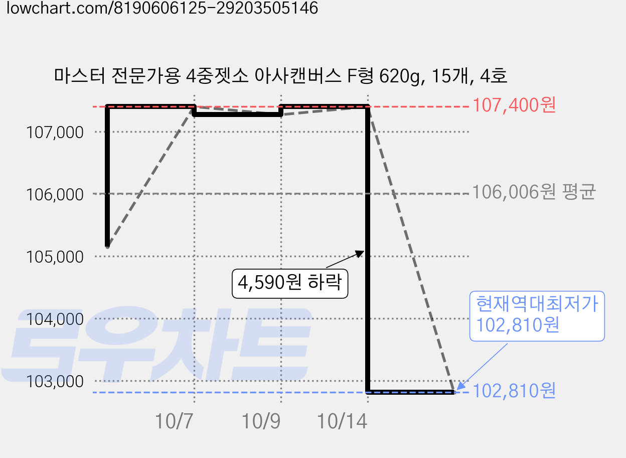 마스터 전문가용 4중젯소 아사캔버스 F형 620g, 15개, 4호 가격 변동 차트, 현재가 102,810원, 역대최저가