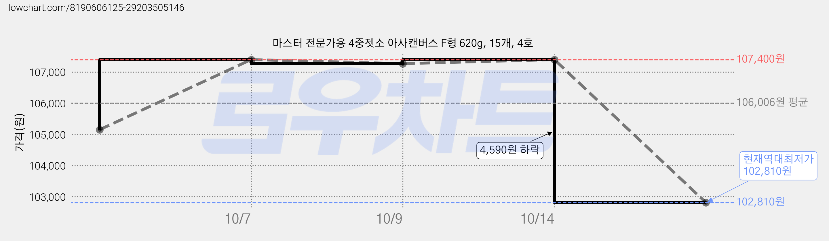 마스터 전문가용 4중젯소 아사캔버스 F형 620g, 15개, 4호 가격 변동 차트, 현재가 102,810원, 역대최저가