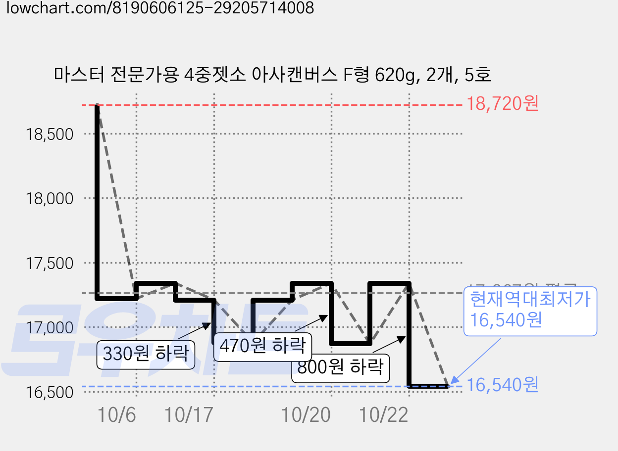 마스터 전문가용 4중젯소 아사캔버스 F형 620g, 2개, 5호 가격 변동 차트, 현재가 16,540원, 역대최저가