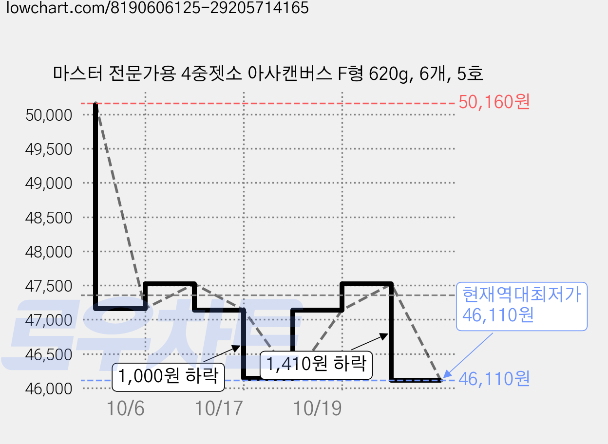 마스터 전문가용 4중젯소 아사캔버스 F형 620g, 6개, 5호 가격 변동 차트, 현재가 46,110원, 역대최저가