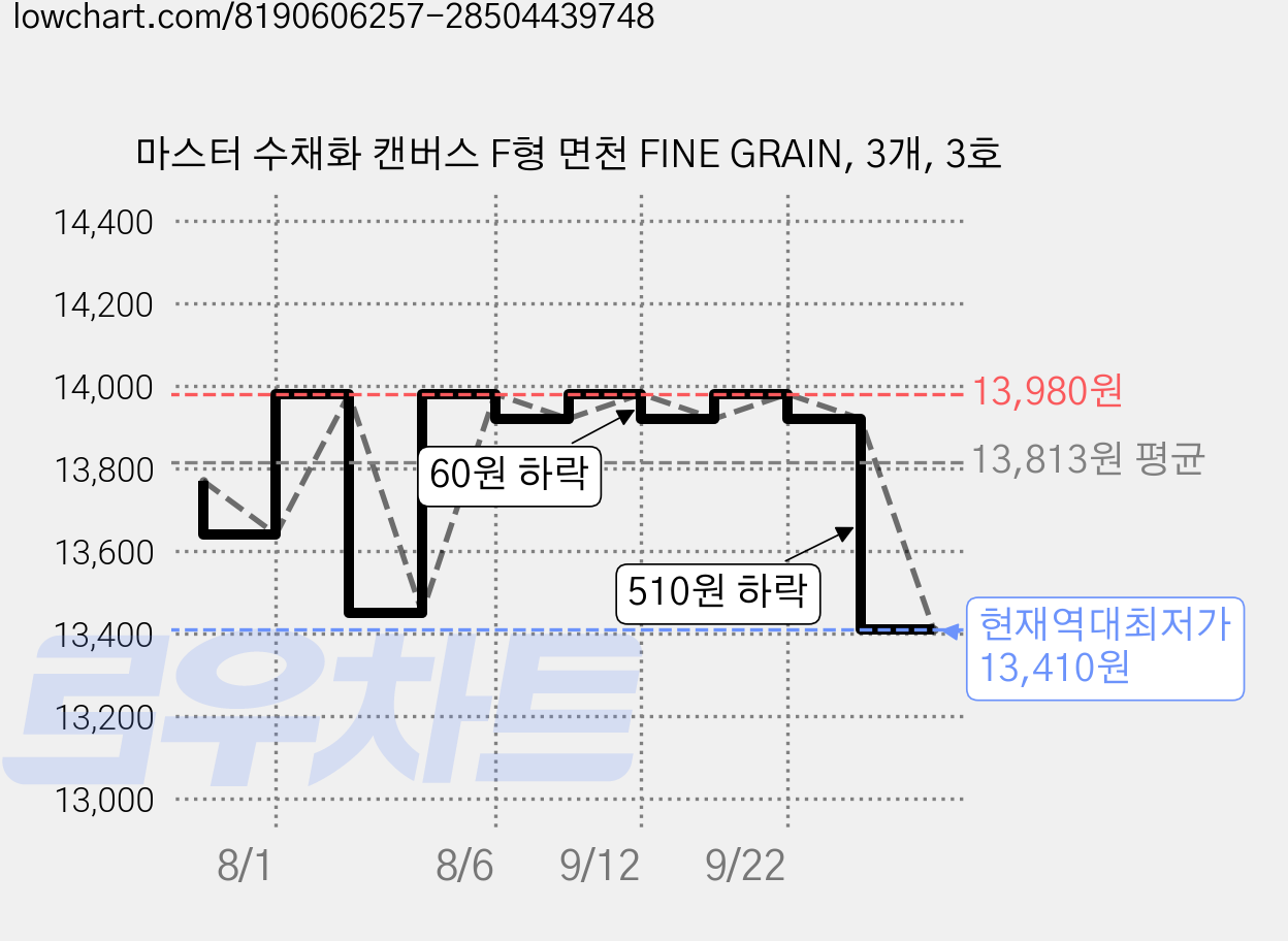 마스터 수채화 캔버스 F형 면천 FINE GRAIN, 3개, 3호 가격 변동 차트, 현재가 13,410원, 역대최저가