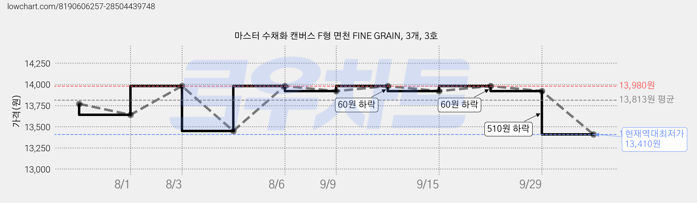 마스터 수채화 캔버스 F형 면천 FINE GRAIN, 3개, 3호 가격 변동 차트, 현재가 13,410원, 역대최저가