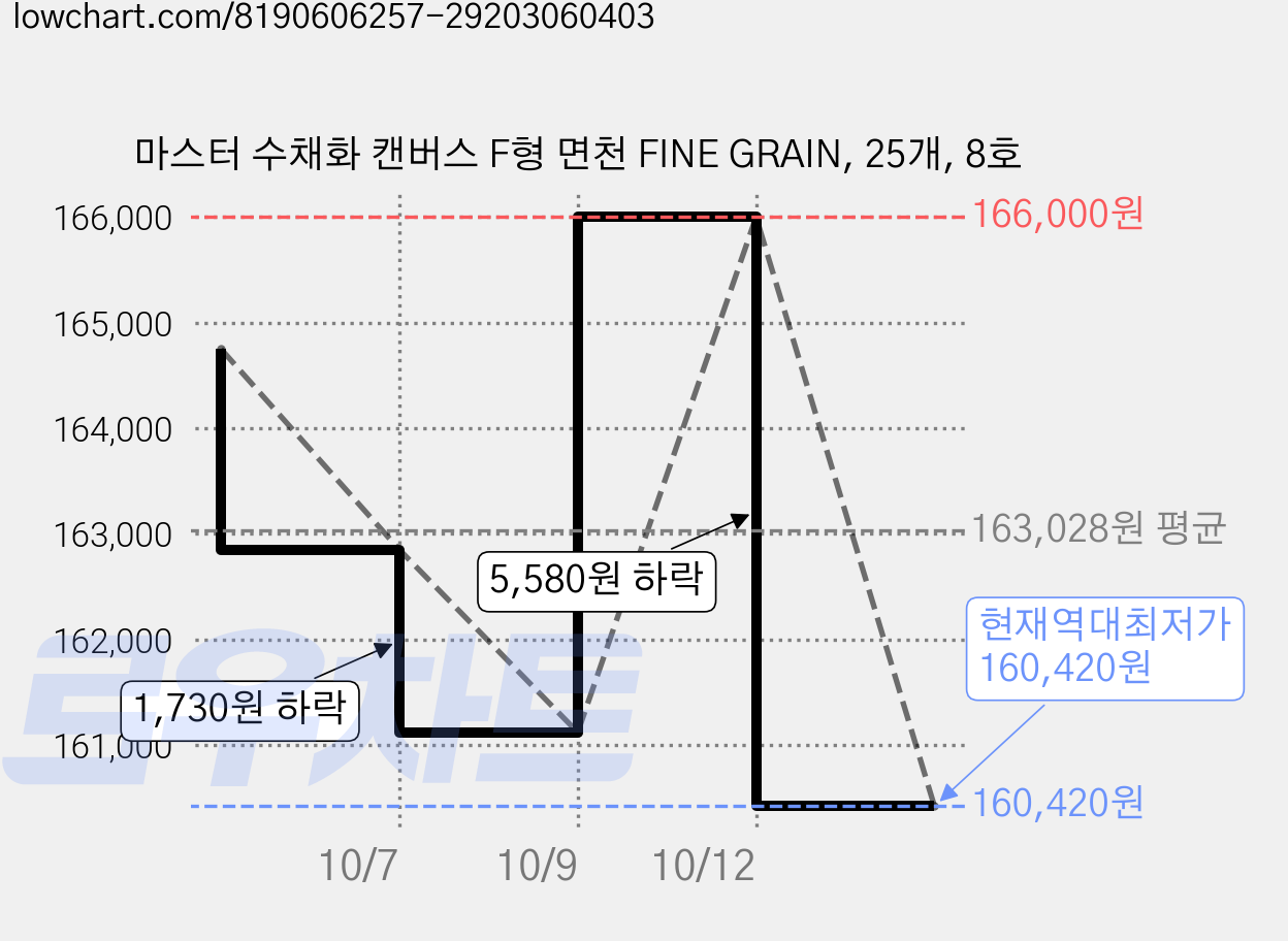 마스터 수채화 캔버스 F형 면천 FINE GRAIN, 25개, 8호 가격 변동 차트, 현재가 160,420원, 역대최저가