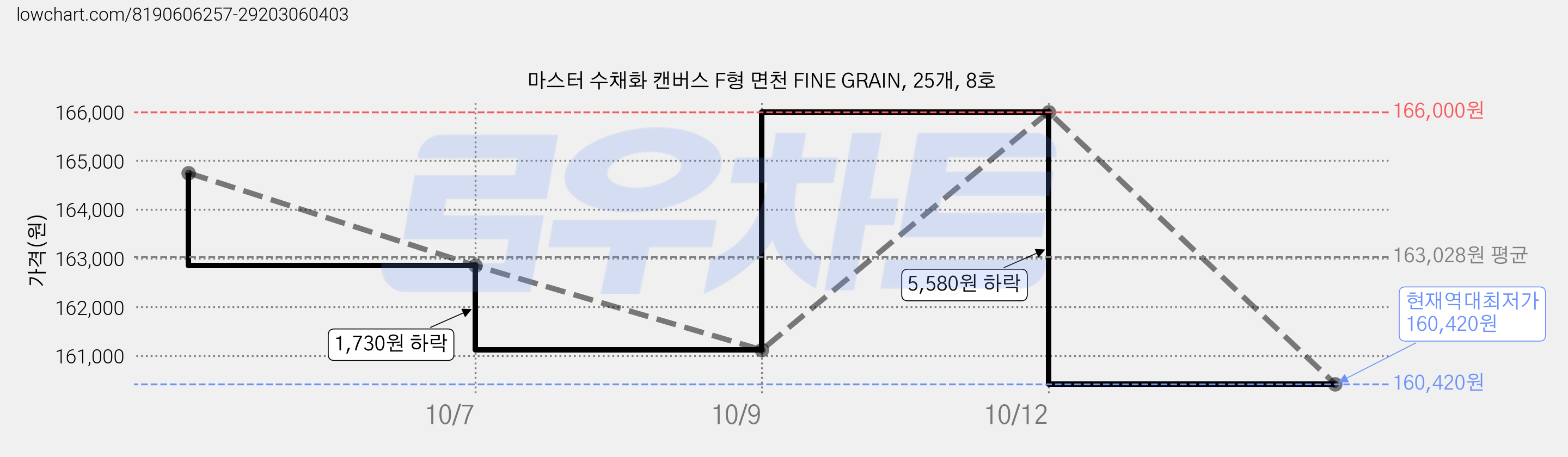 마스터 수채화 캔버스 F형 면천 FINE GRAIN, 25개, 8호 가격 변동 차트, 현재가 160,420원, 역대최저가