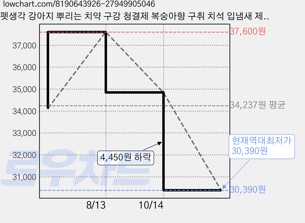 펫생각 강아지 뿌리는 치약 구강 청결제 복숭아향 구취 치석 입냄새 제거 3초 간편 치약, 3개, 125ml 가격 변동 차트, 현재가 30,390원, 역대최저가
