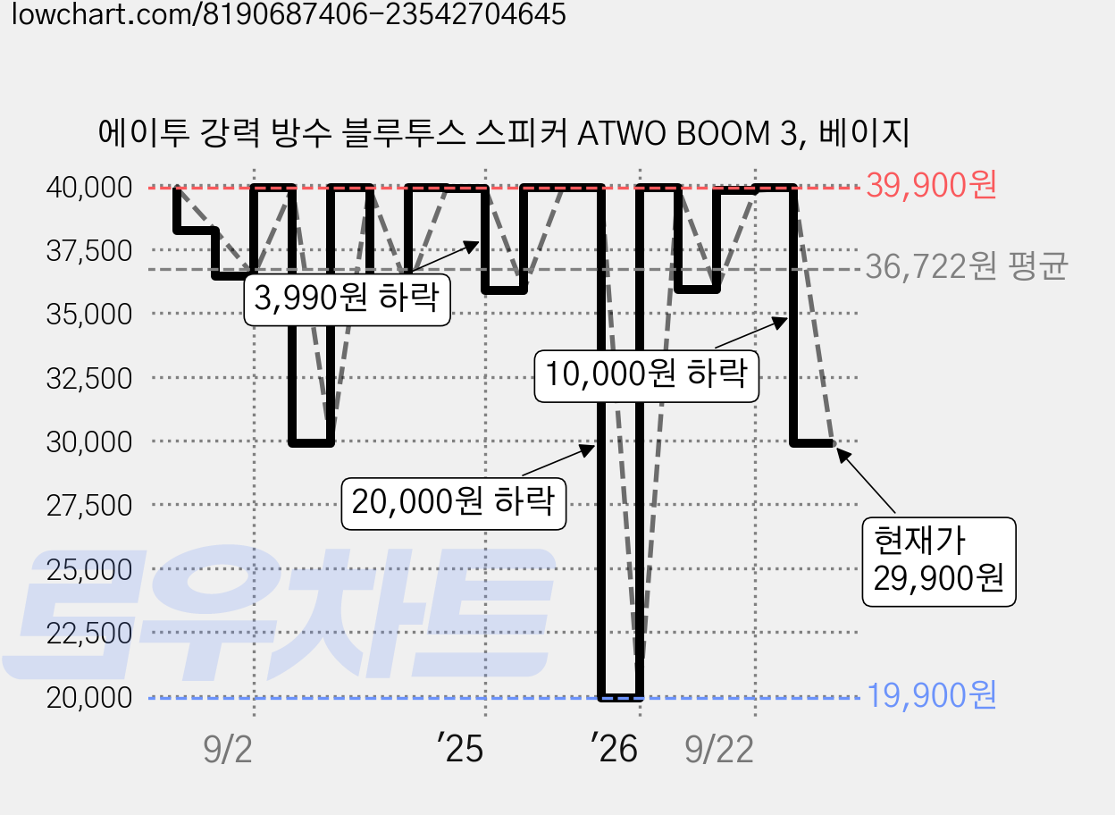 에이투 강력 방수 블루투스 스피커 ATWO BOOM 3, 베이지 가격 변동 차트, 현재가 29,900원, 관측 최저가 19,900원