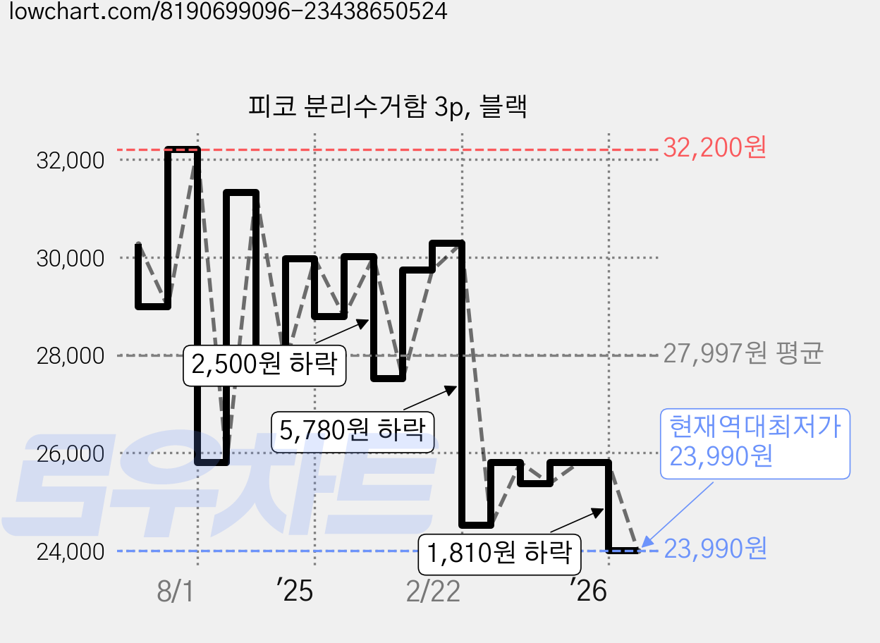피코 분리수거함 3p, 블랙 가격 변동 차트, 현재가 23,990원, 역대최저가