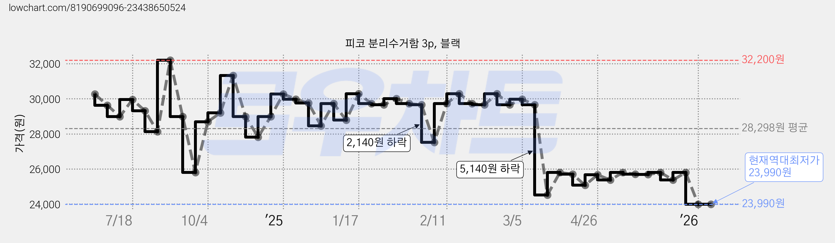 피코 분리수거함 3p, 블랙 가격 변동 차트, 현재가 23,990원, 역대최저가