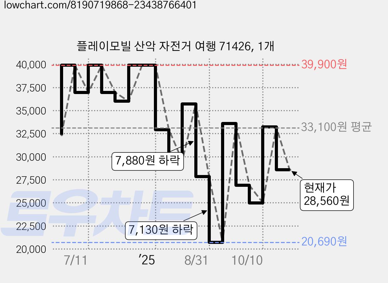 플레이모빌 산악 자전거 여행 71426, 1개 가격 변동 차트, 현재가 28,560원, 관측 최저가 20,400원